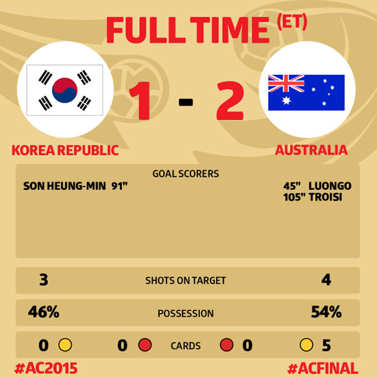نتیجه بازی کره جنوبی و استرالیا